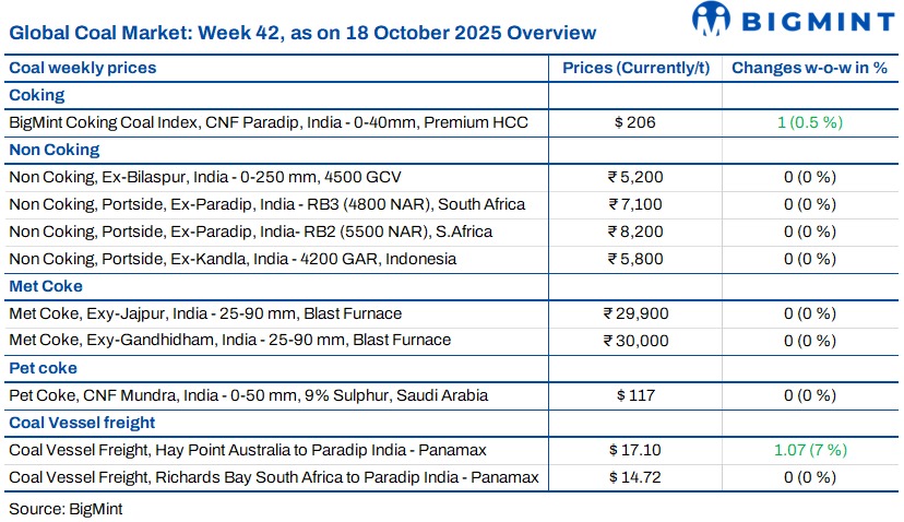 Weekly wrap: Coal prices remain stable in recent trades