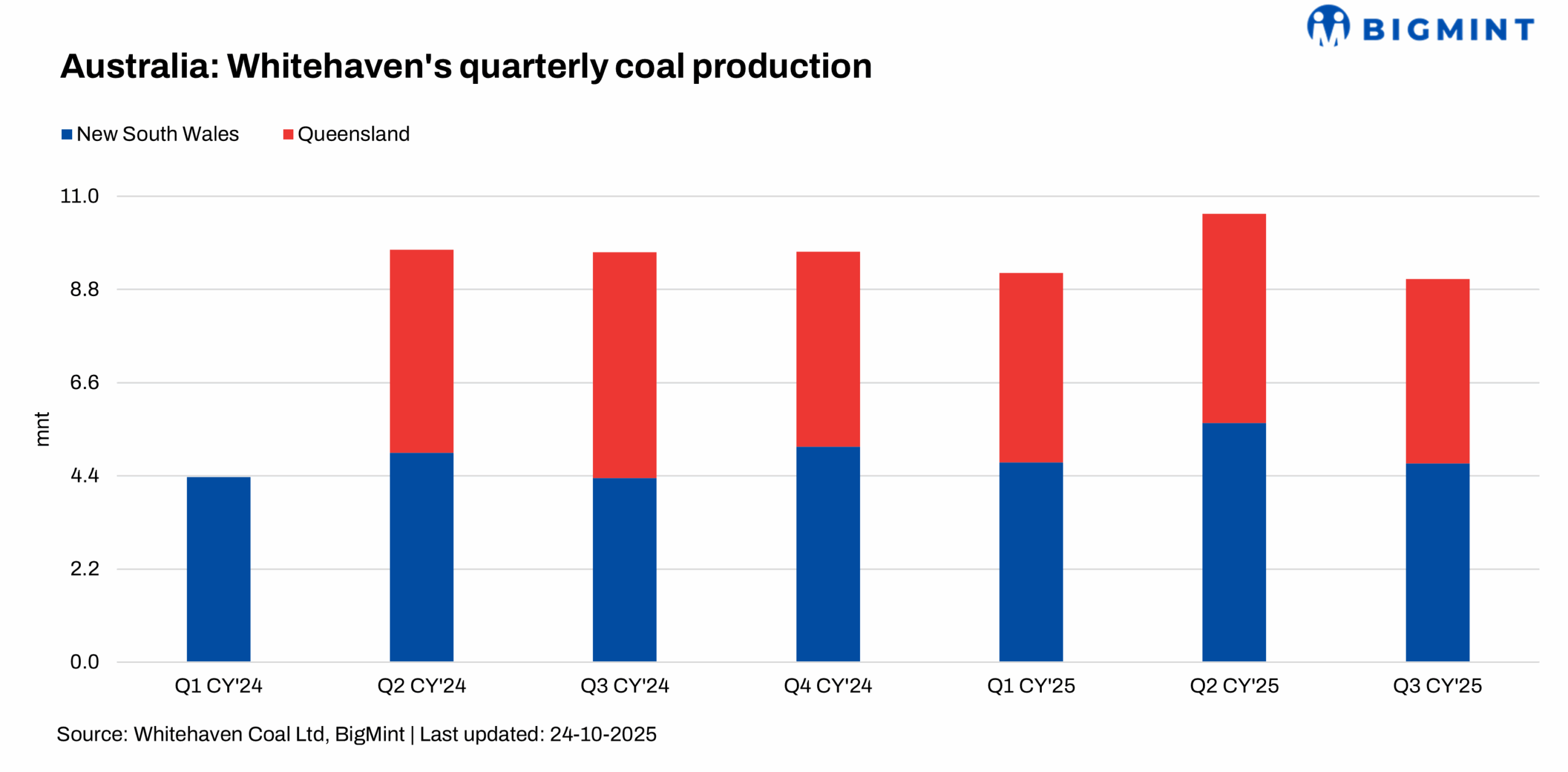 Australia: Whitehaven Coal’s ROM output declines 15% q-o-q in Q3CY’25