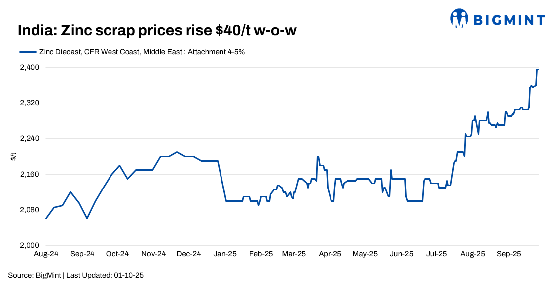 India: Zinc scrap, dross prices edge up w-o-w amid LME rally, firm domestic sentiment