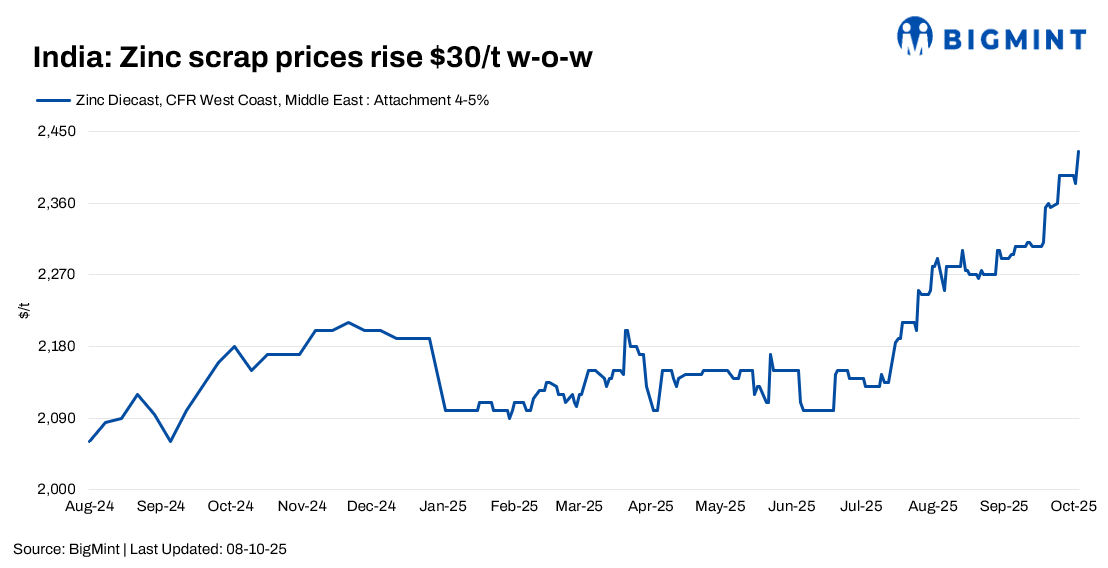 India: Zinc scrap, dross prices gain w-o-w on firm demand