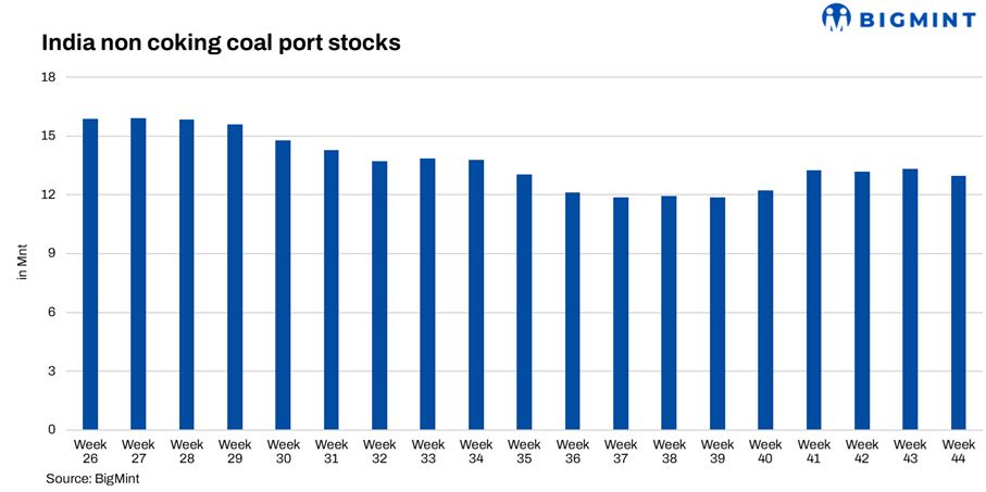 India: Portside coal stocks dip 2.6% w-o-w amid slow arrivals