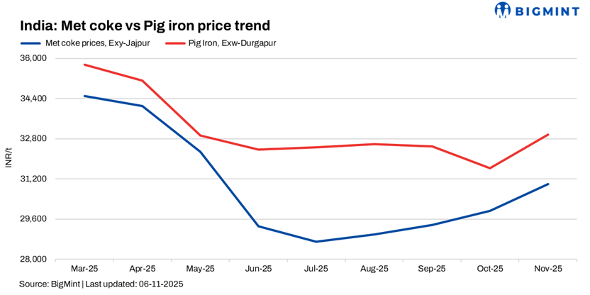 Eastern India’s met coke prices climb to 6-month high on tight supplies, rising coking coal tags