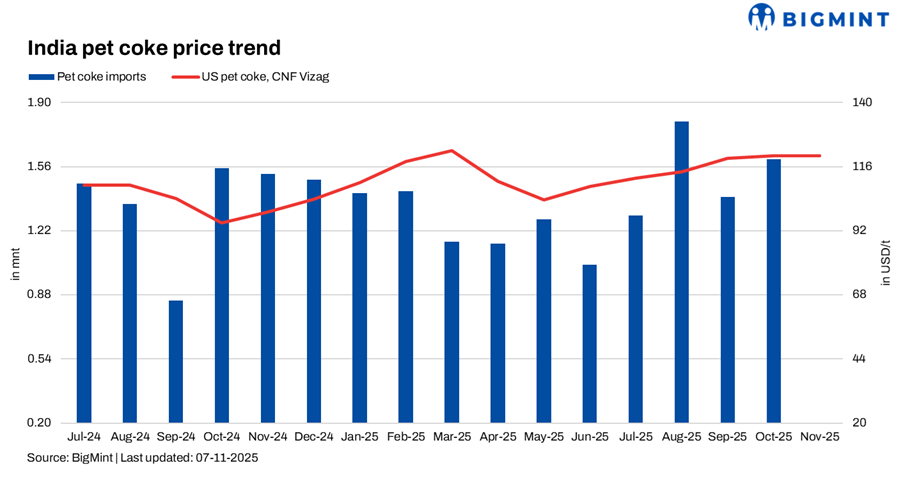 India: Imported pet coke prices hold steady; bid-offer gap remains wide