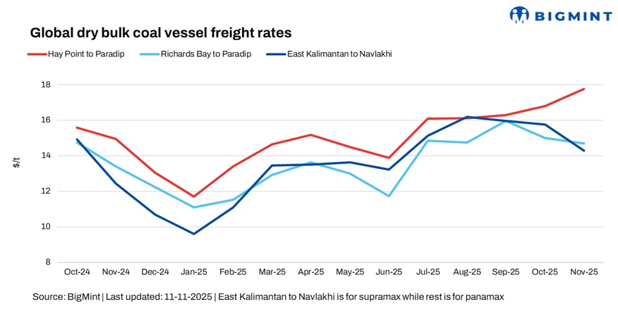 India: Dry bulk coal freights gain in Pacific; Atlantic market remains weak