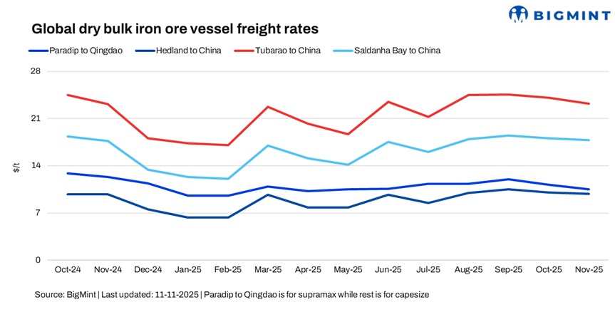 Dry bulk iron ore freights strengthen w-o-w as spot fixtures, FFAs climb