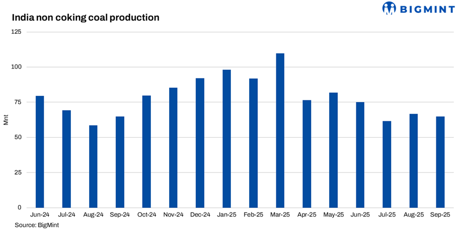 India: Ample domestic non-coking coal stocks point to underlying demand weakness