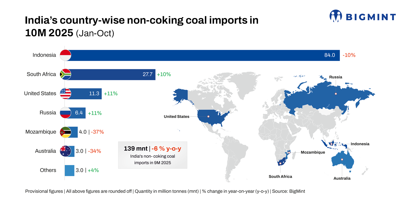 India’s non-coking coal imports drop 6% y-o-y in Jan-Oct’25 – BigMint analysis