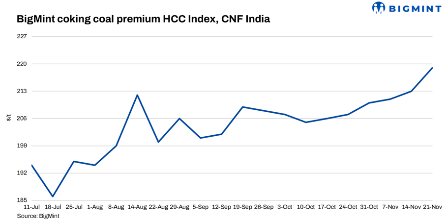 India: BigMint’s coking coal index inches up w-o-w on global cues