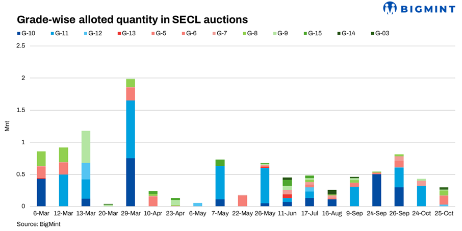 India: SECL to auction around 240,000 t of coal