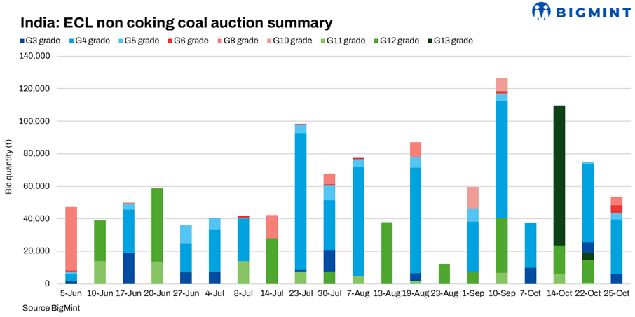 India: ECL to auction over 600,000 t of non-coking coal in early Nov’25