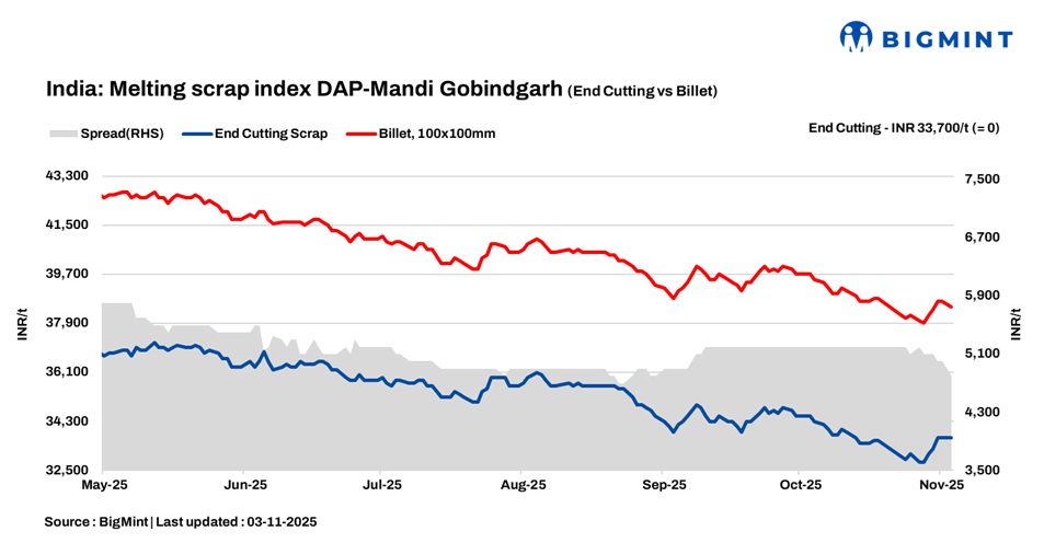 India: BigMint’s scrap index remains flat d-o-d amid moderate market sentiment