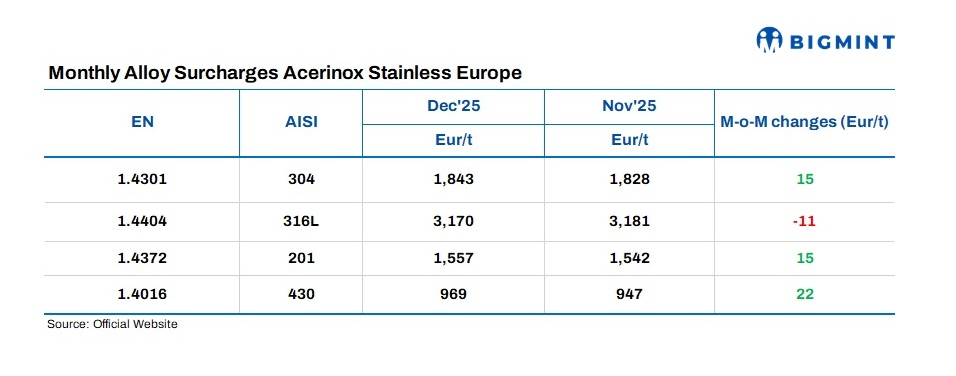 Spain: Acerinox releases stainless steel flat product surcharges for Dec’25