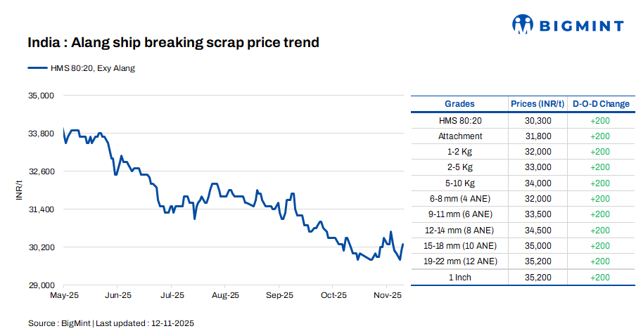 India: Melting scrap prices rise by INR 200/t d-o-d in Alang