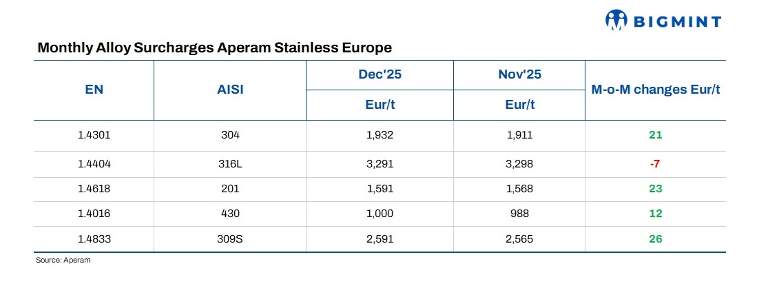 Europe: Aperam announces stainless steel surcharges for Dec’25