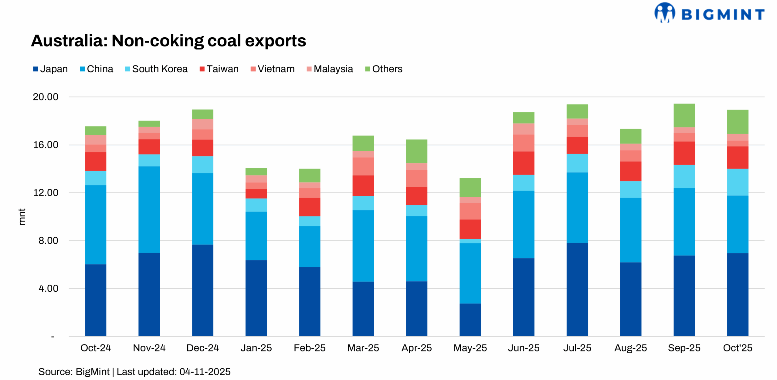 Australia: Non-coking coal exports dip m-o-m in Oct’25 amid slower Asian demand
