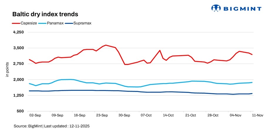 Baltic index heads south on weaker Capesize rates