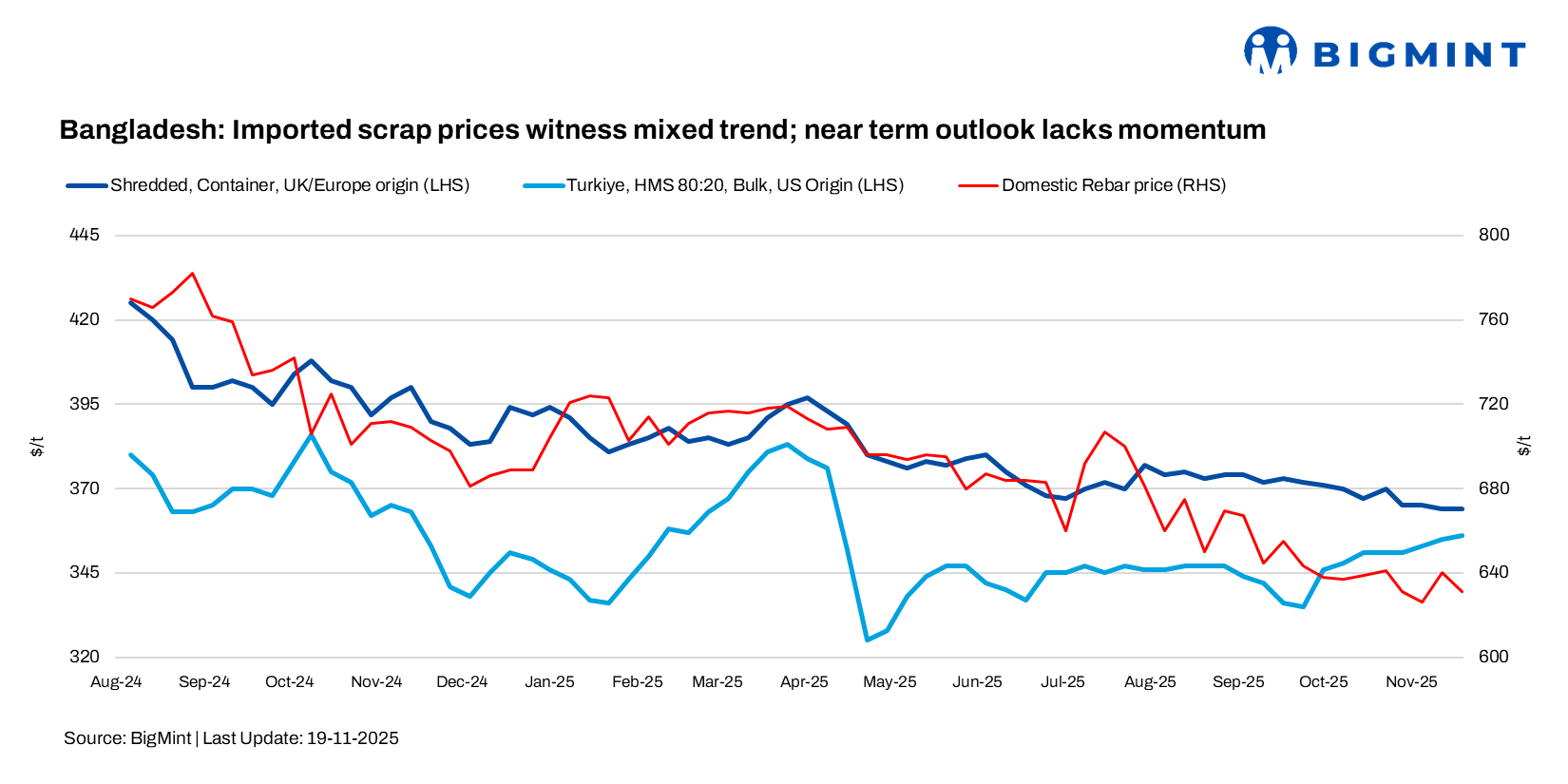Bangladesh: Imported scrap prices witness mixed trends; near-term outlook muted