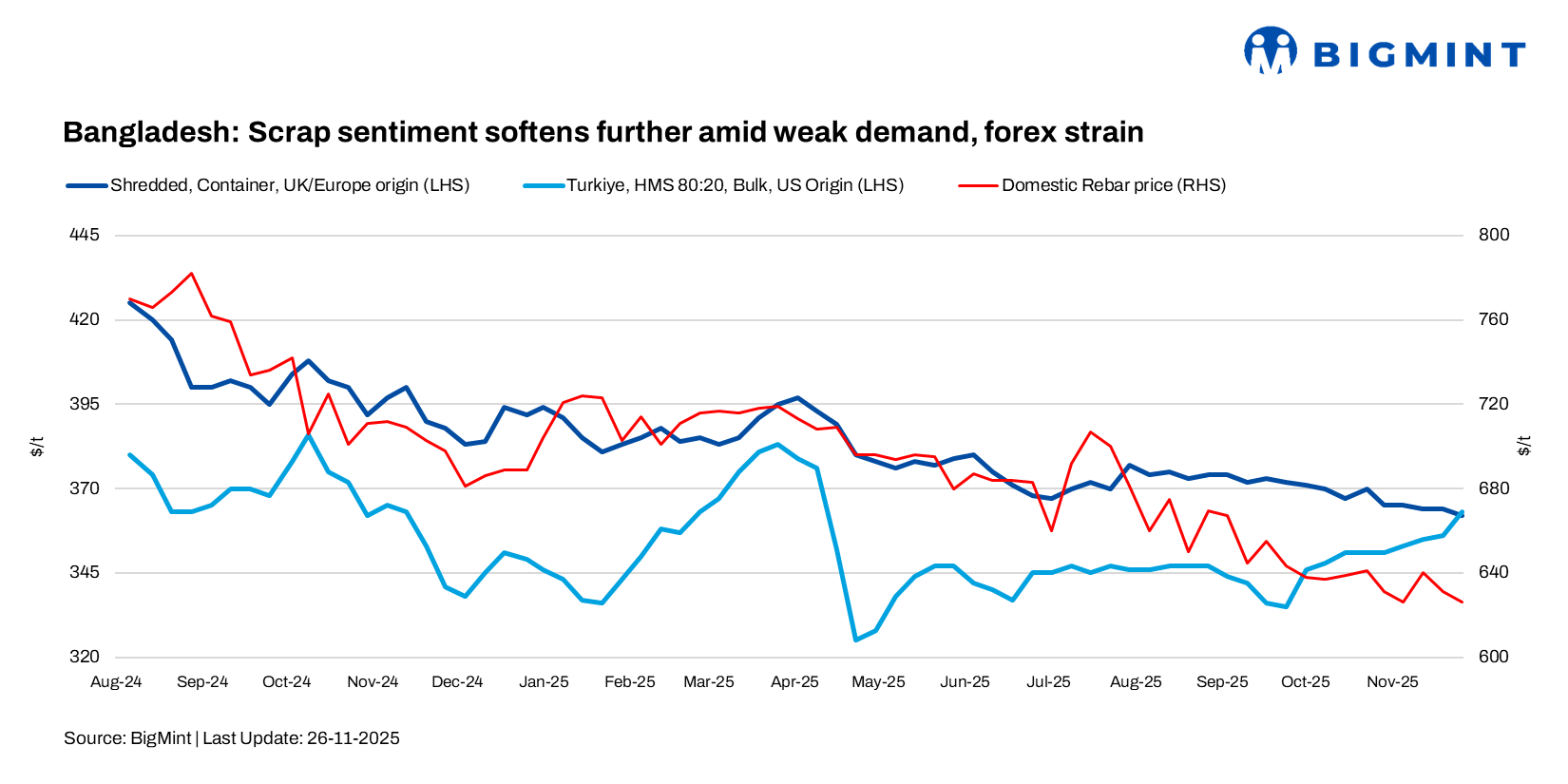Bangladesh: Scrap sentiment softens further amid weak demand