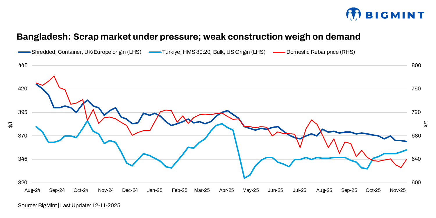 Bangladesh: Imported scrap market faces pressure as weak construction activity weighs on steel demand