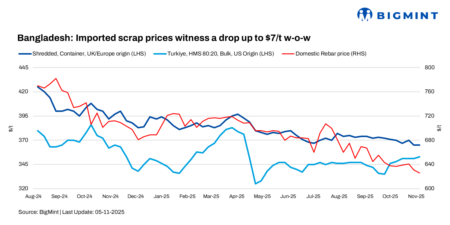 Bangladesh: Imported scrap prices drop by up to $7/t w-o-w