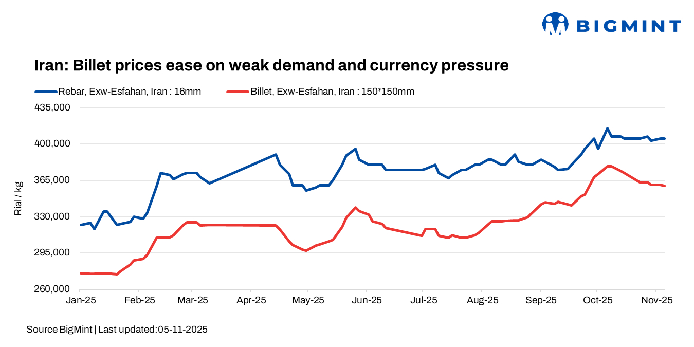 Iran: Billet prices ease on weak demand, currency pressures