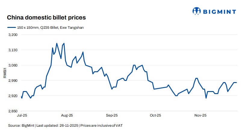 China: Billet prices hold steady d-o-d amid weak exports and mixed cost signals