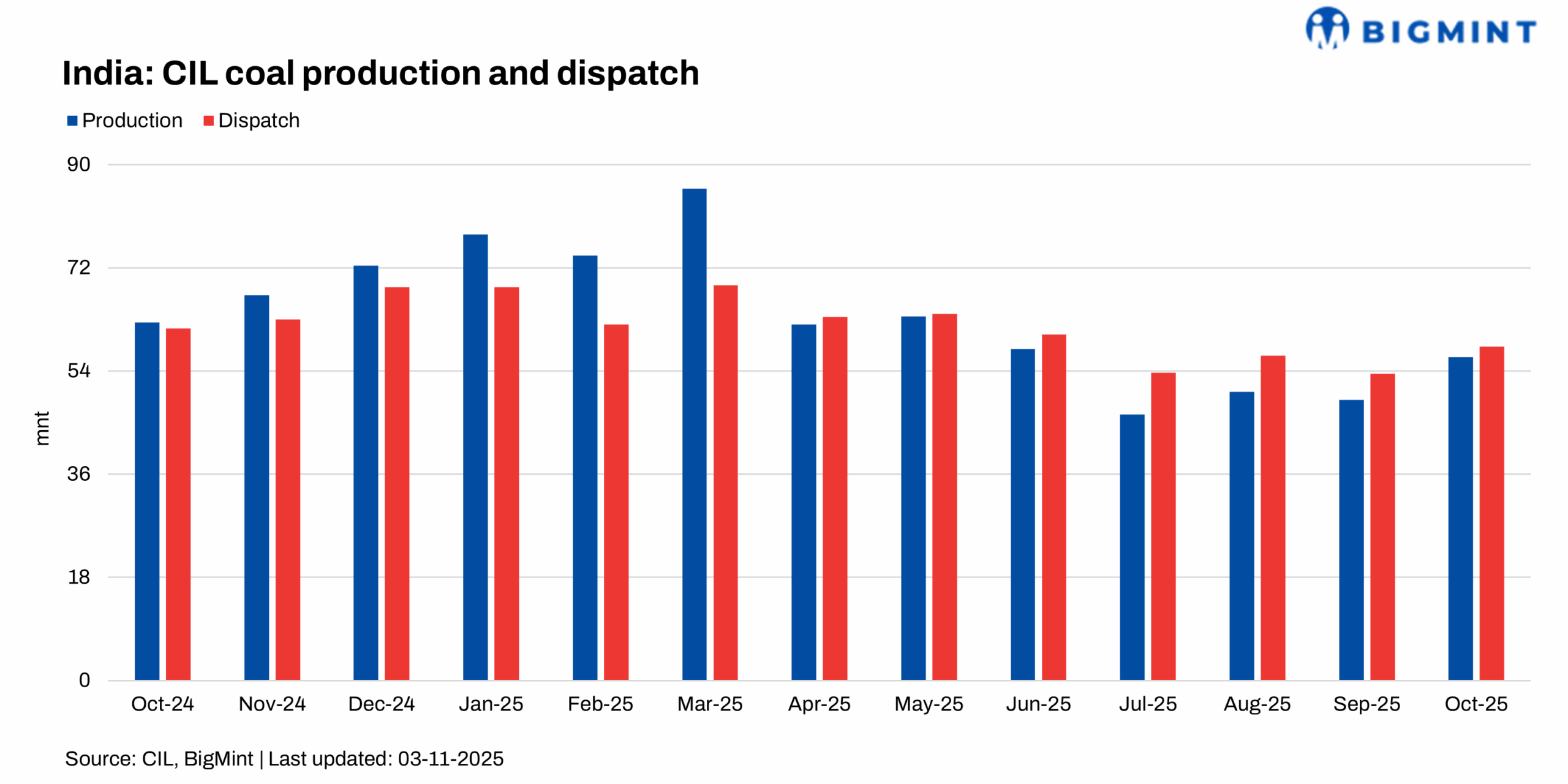 India: CIL faces production, offtake slowdown y-o-y in Oct’25, eyes recovery with demand uptick