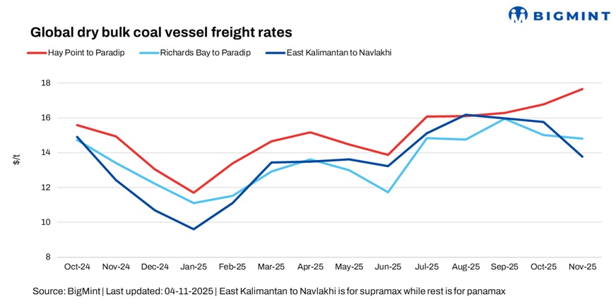 India: Dry bulk coal freights face pressure amid lower fixtures, falling FFAs