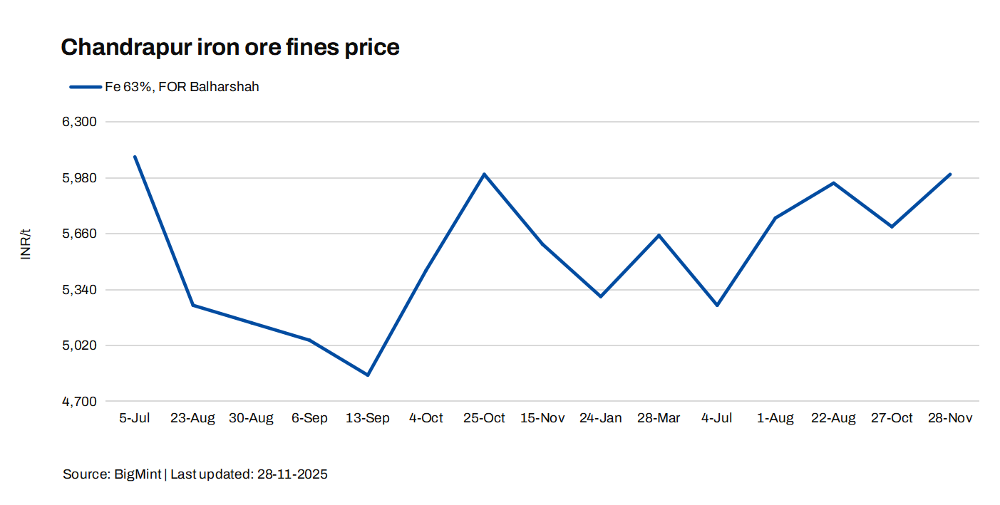 India: Iron ore fines offers rise by INR 300/t ($3/t) w-o-w in Chandrapur