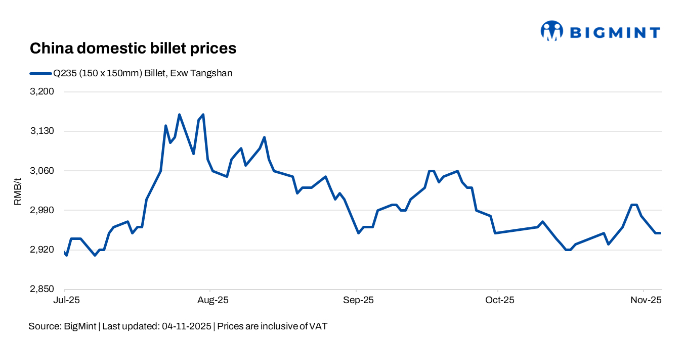 China: Billet prices remain flat d-o-d; demand cools amid winter sentiment