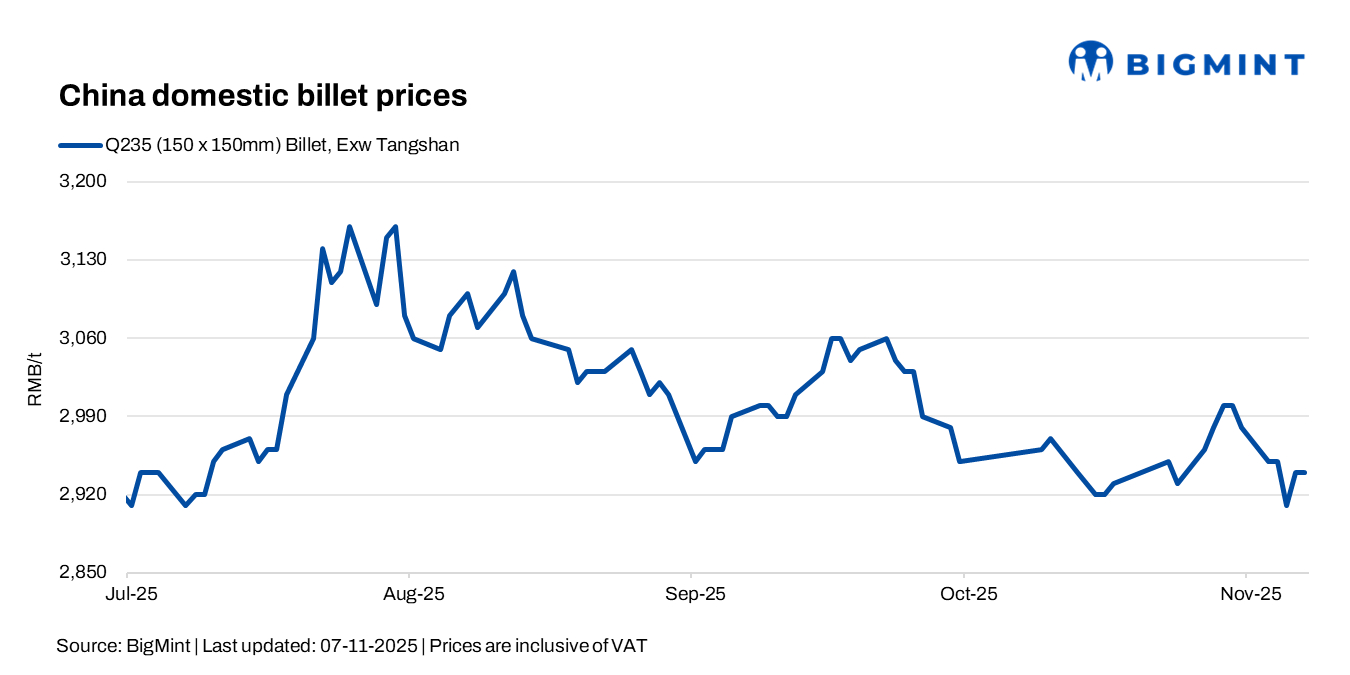 China: Billet prices remain steady d-o-d despite soft steel market
