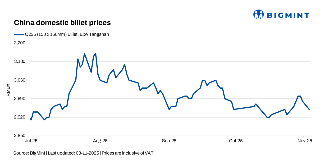 China: Billet prices decline amid weak sentiment