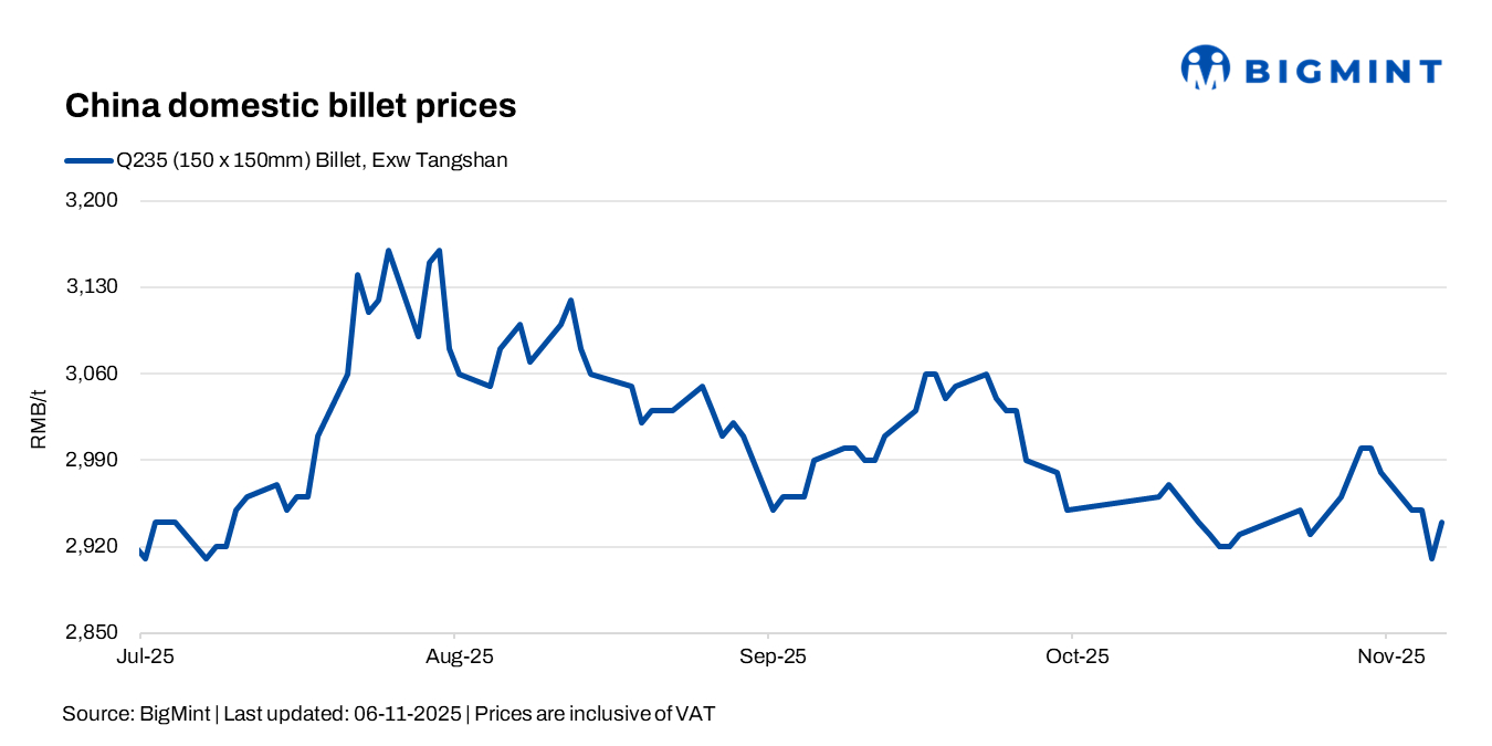 China: Billet prices firm up d-o-d amid mild market recovery, cost pressures