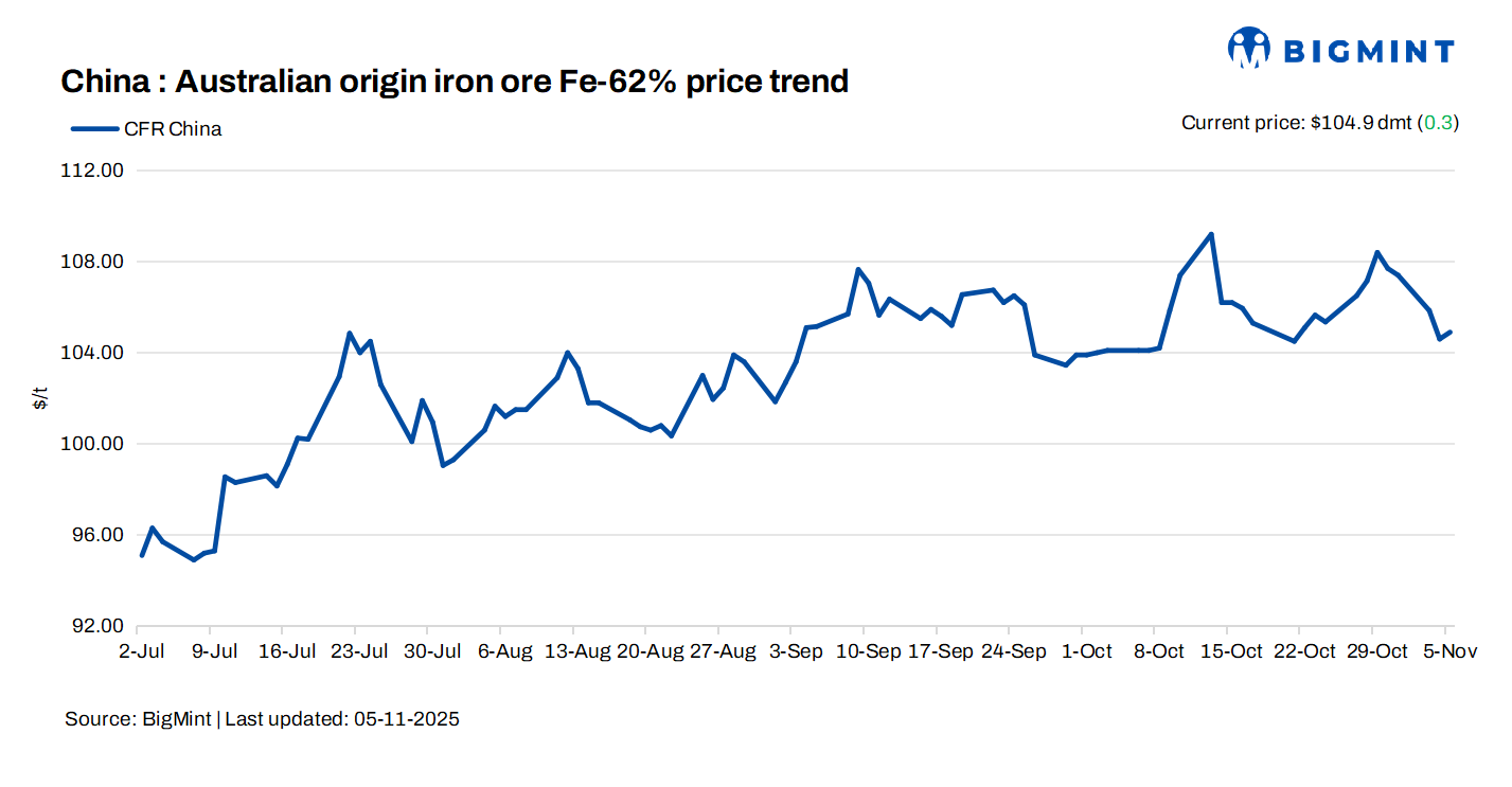 China: Iron ore spot prices hold firm d-o-d