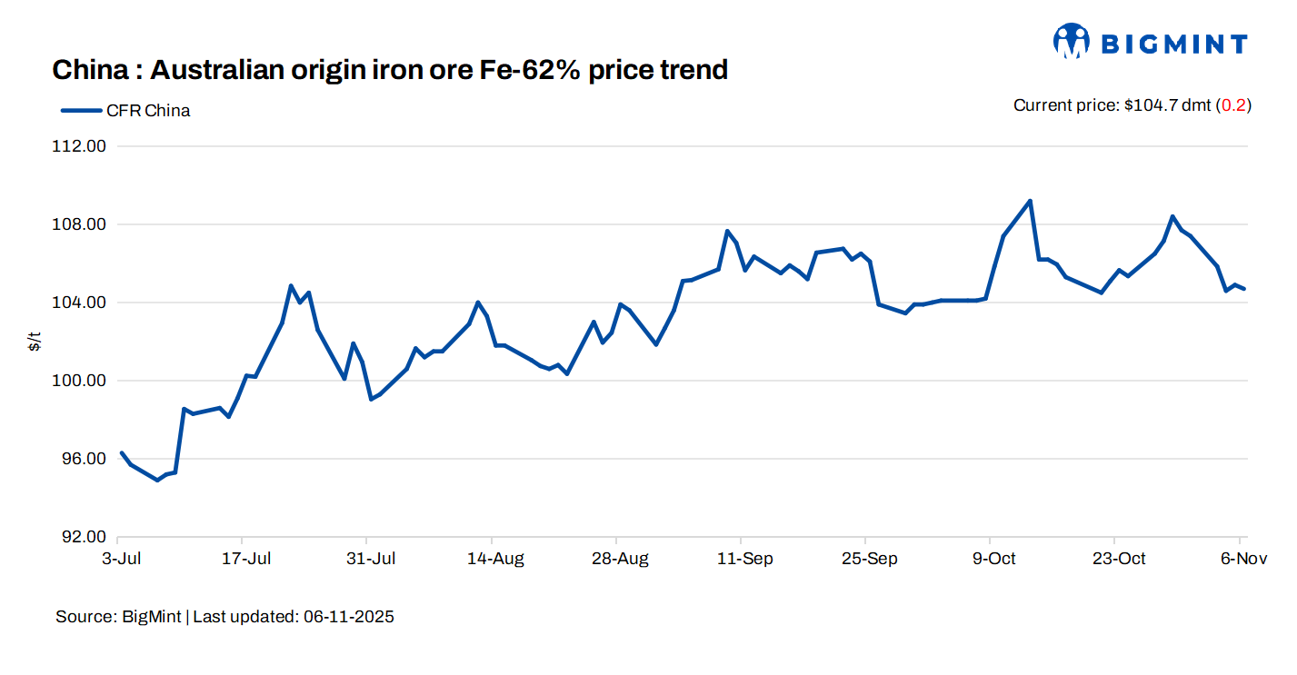 China: Iron ore spot prices dip d-o-d amid slow buying interest