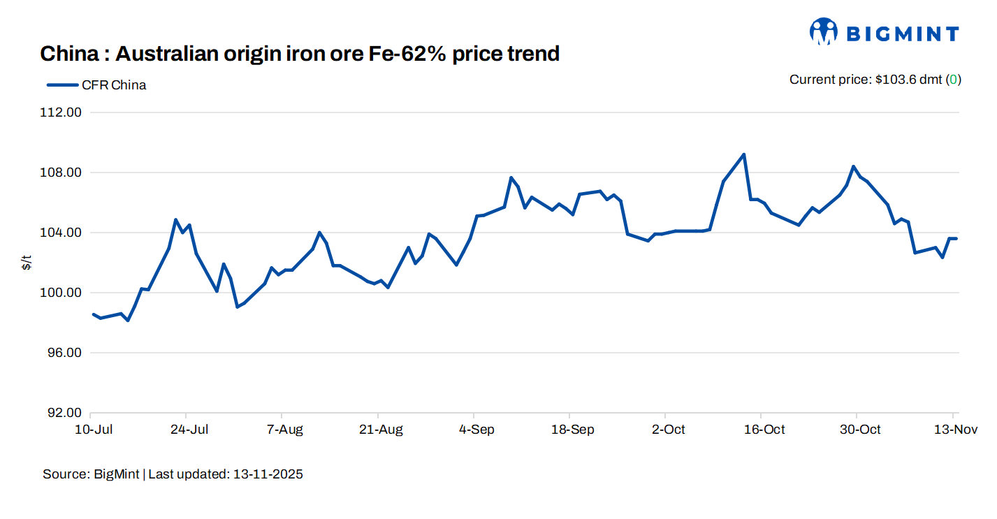 China: Iron ore spot prices hold steady d-o-d