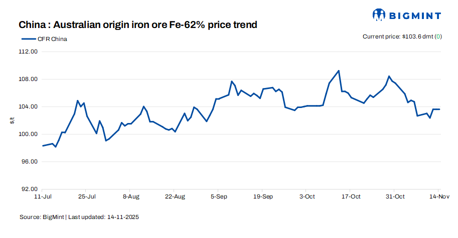 China: Iron ore spot prices hold firm d-o-d