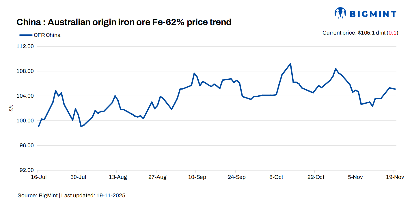 China: Iron ore spot prices edge down d-o-d