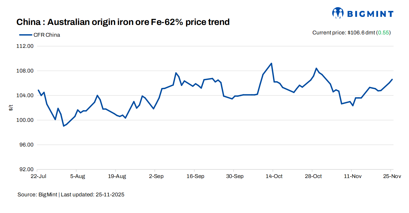 China: Iron ore prices edge up by $1/dmt d-o-d