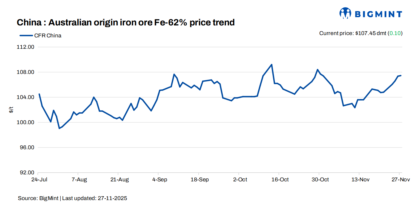 China: Iron ore spot prices inch up d-o-d