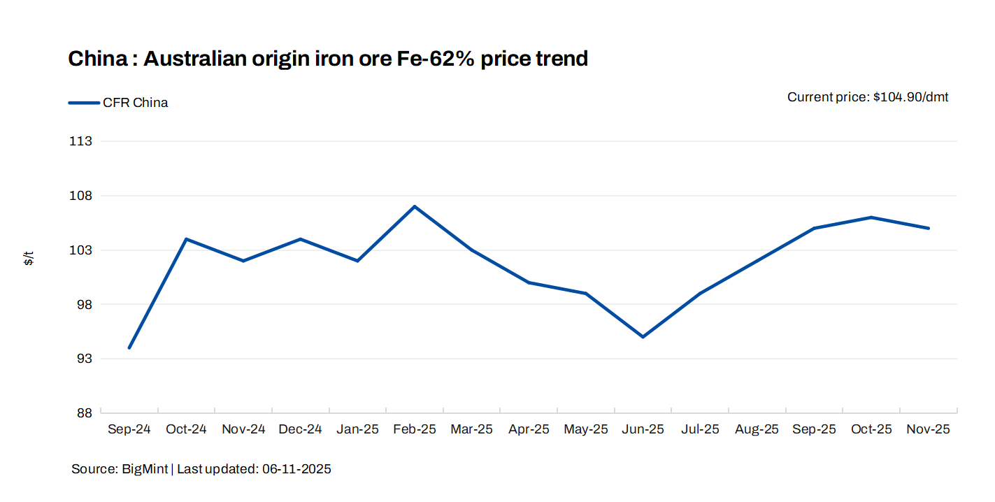 China: Iron ore market set for softer Nov’25