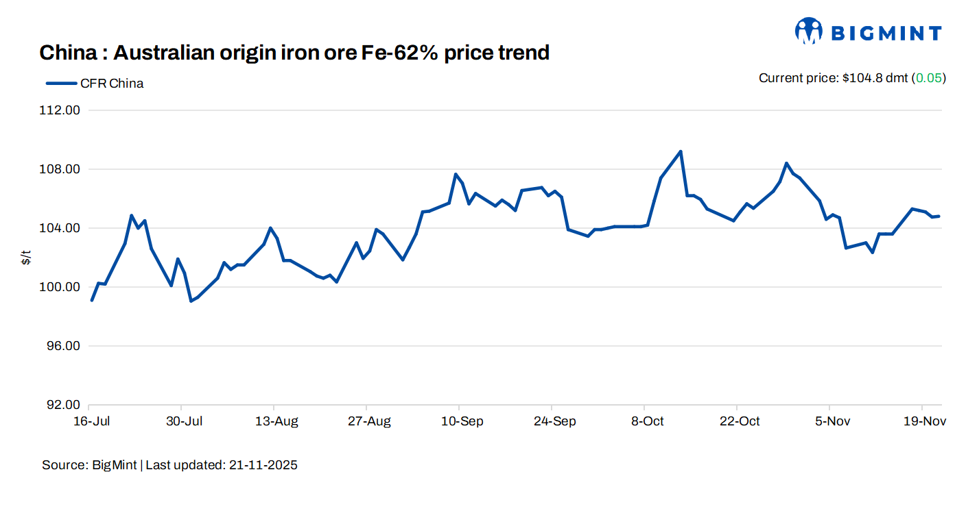 China: Iron ore spot prices hold firm d-o-d