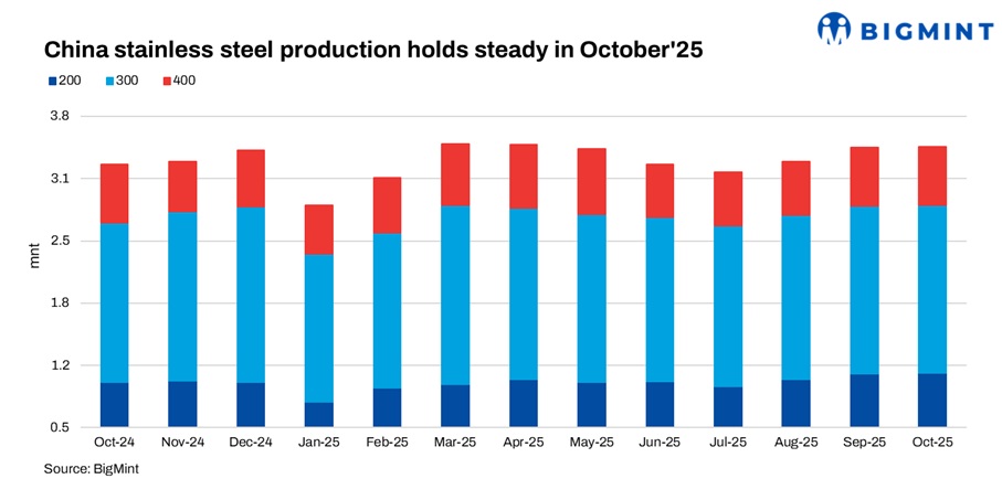 China: Stainless steel production holds steady m-o-m in Oct’25