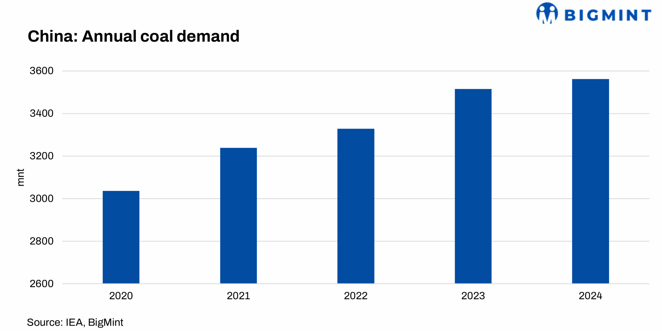 China’s coal demand is strong – Its Economy isn’t