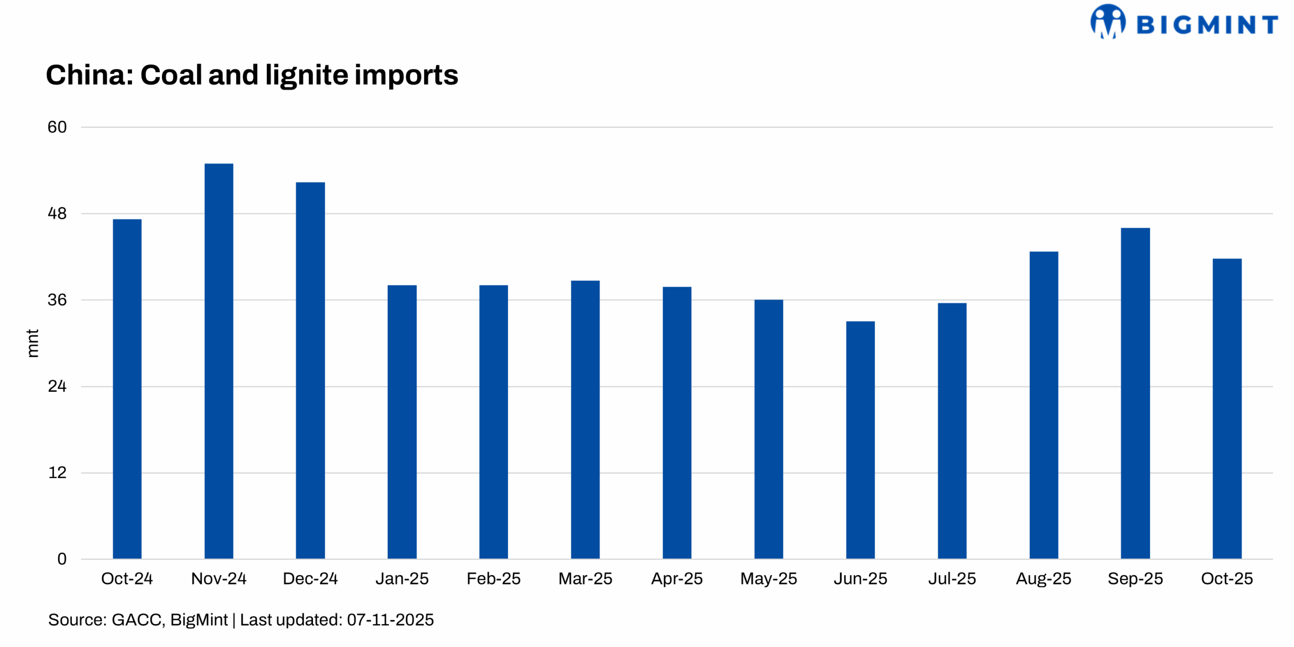 China: Coal imports drop nearly 10% m-o-m in Oct’25