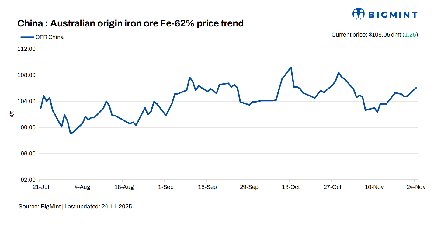 China: Iron ore spot prices edge up by $1/dmt d-o-d