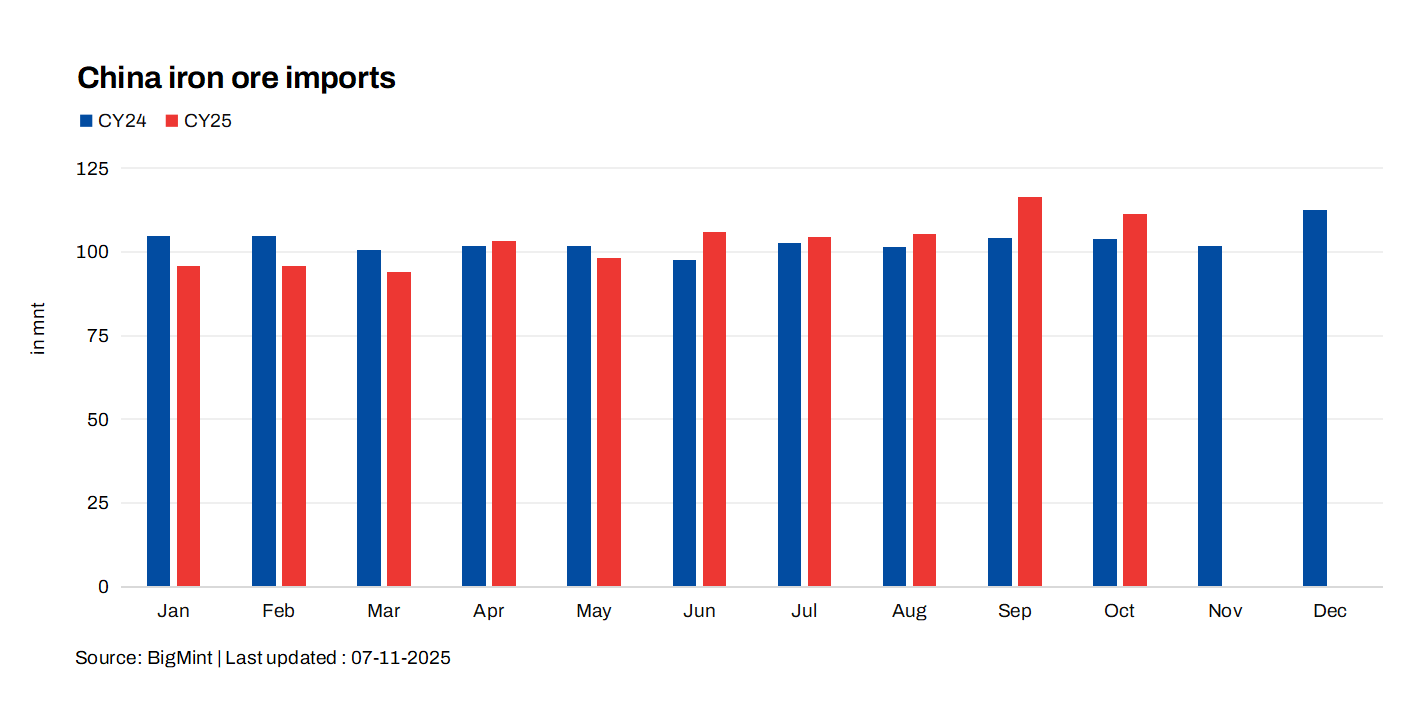 China: Iron ore imports inch down m-o-m in Oct’25 on lower steel output
