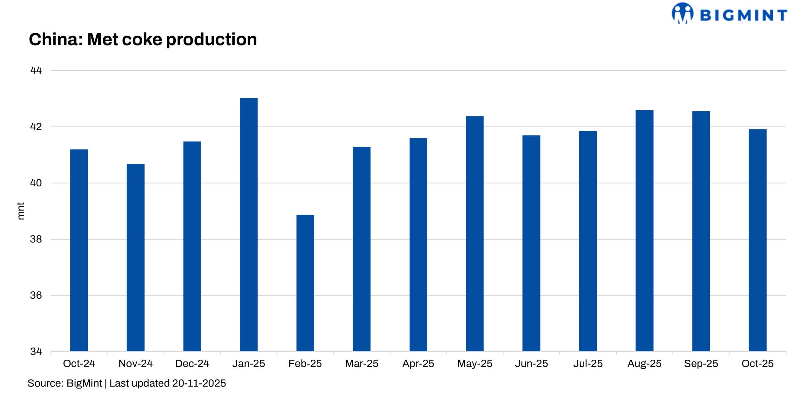 China: Coke production falls 2% m-o-m in Oct’25