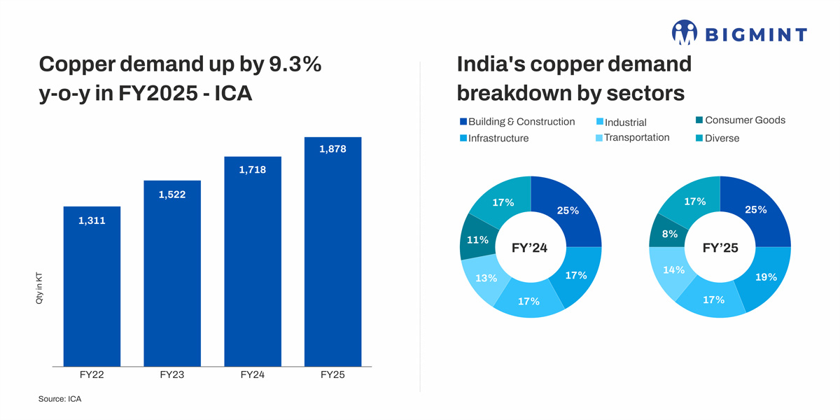 India’s copper demand rises 9.3% in FY’25, Can momentum sustain in FY’26?