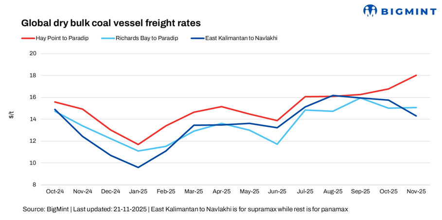 India: Dry bulk coal freight rates under pressure in Pacific, Atlantic basin prices stay firm despite limited fixtures
